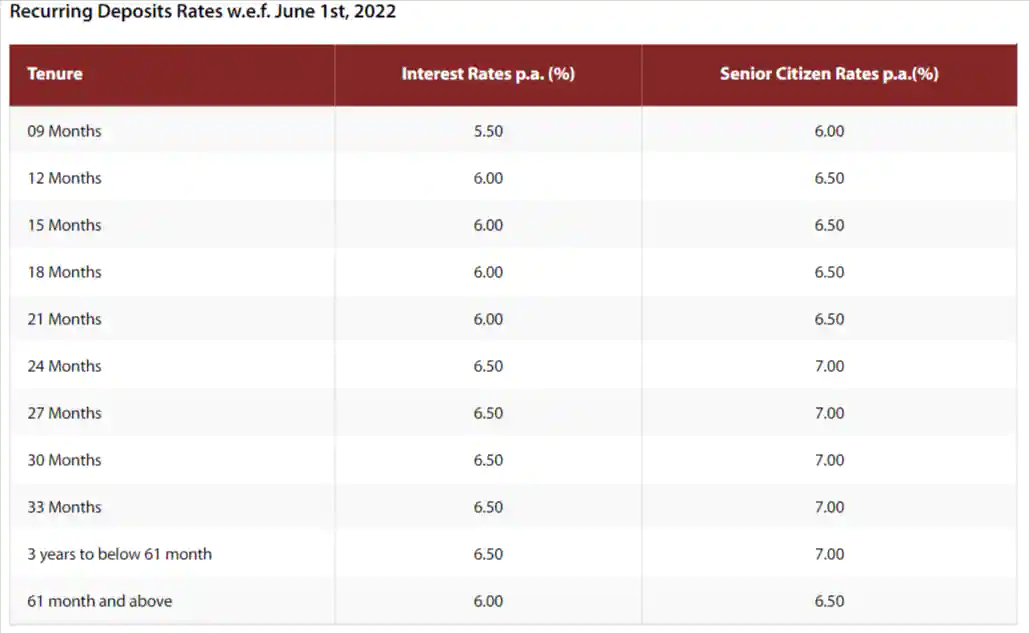 IndusInd Bank RD Rates