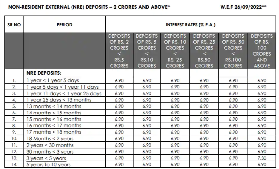 Axis Bank Non-Resident External (NRE) Deposits