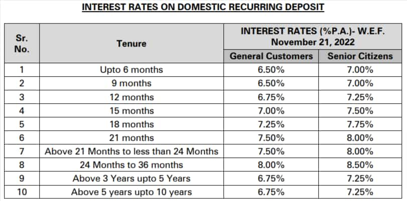 Utkarsh Small Finance Bank RD Rates