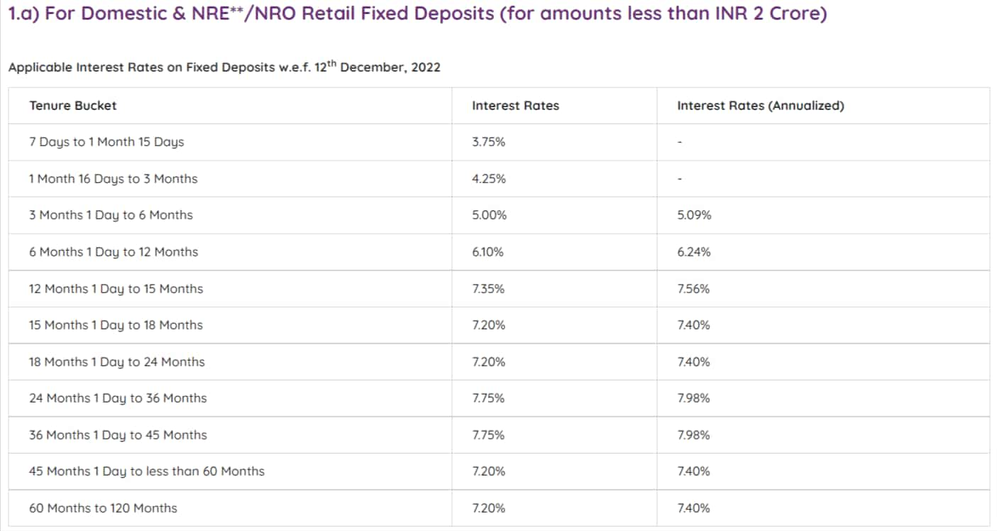 AU SFB FD Rates