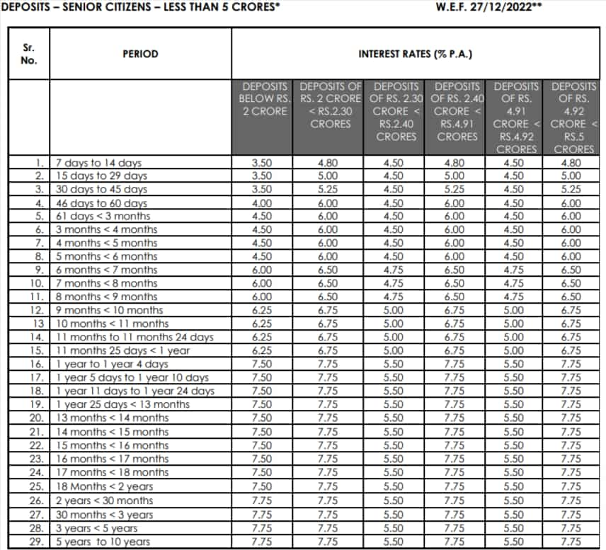 Axis Bank FD Rates For Senior Citizens