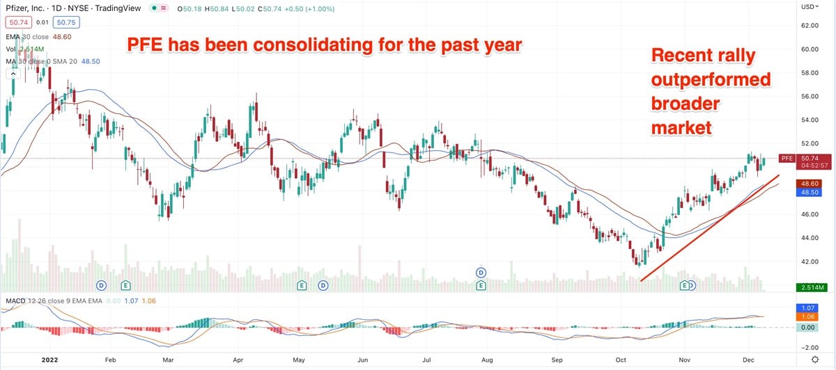 Can S&P Components Pfizer, J&J Continue Outperforming The Index?