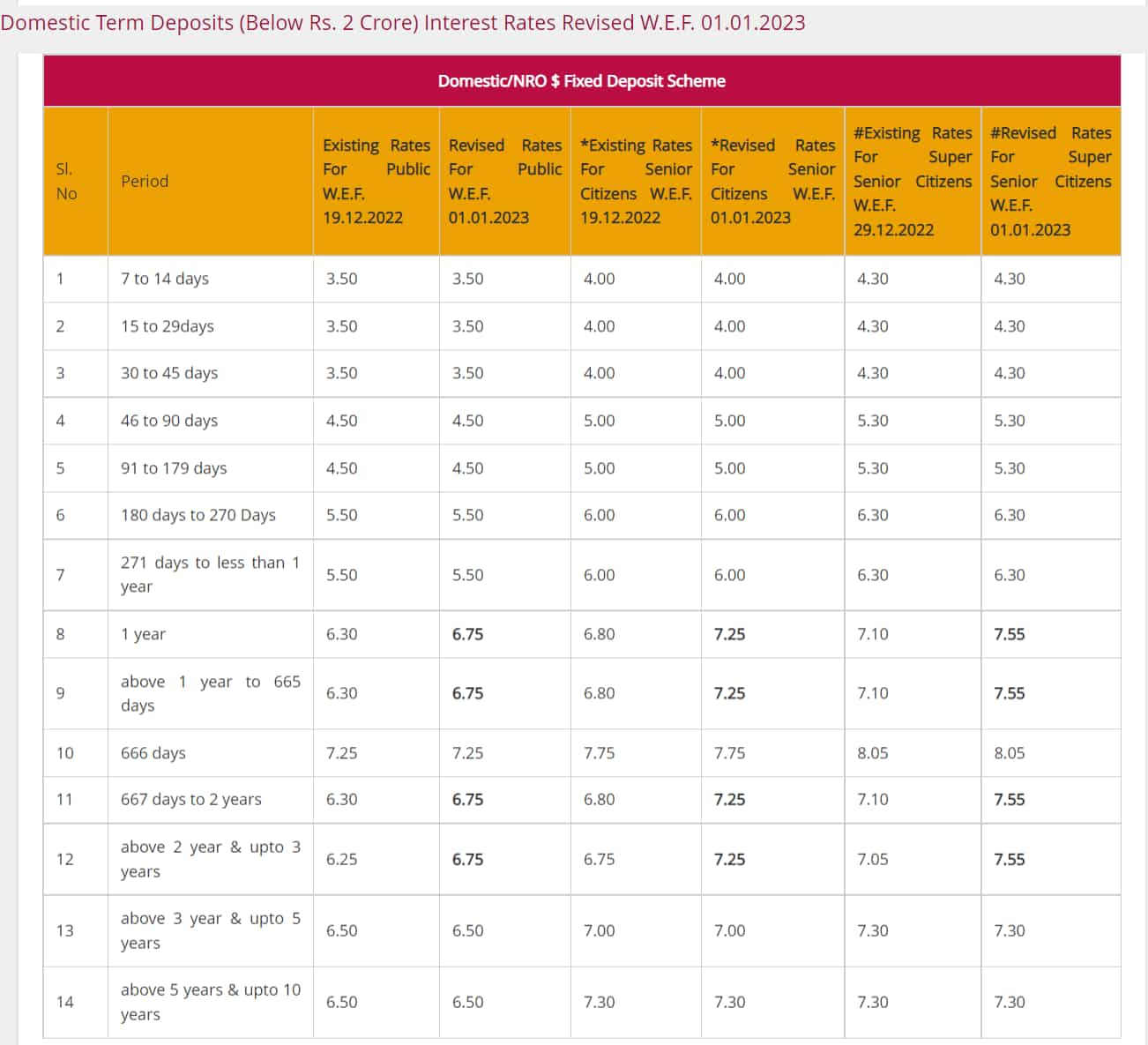 PNB FD Rates