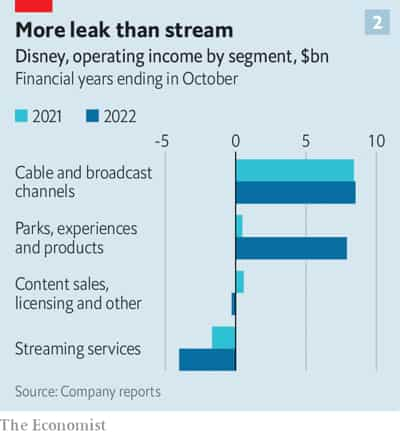 More leak than stream