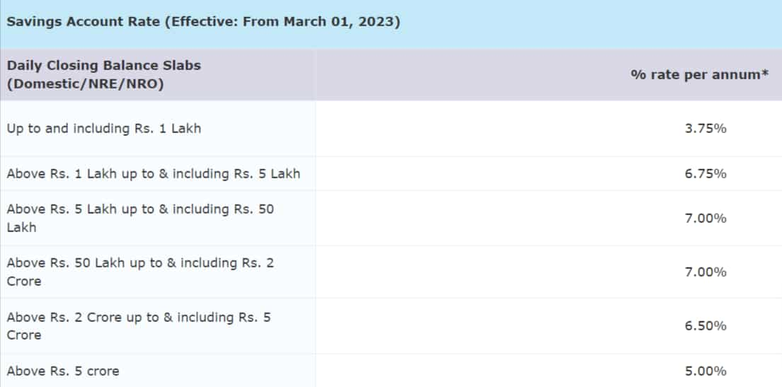 Suryoday Small Finance Bank Savings Account Rates