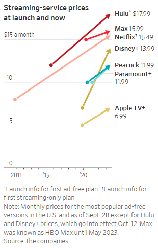 (Graphic: WSJ)