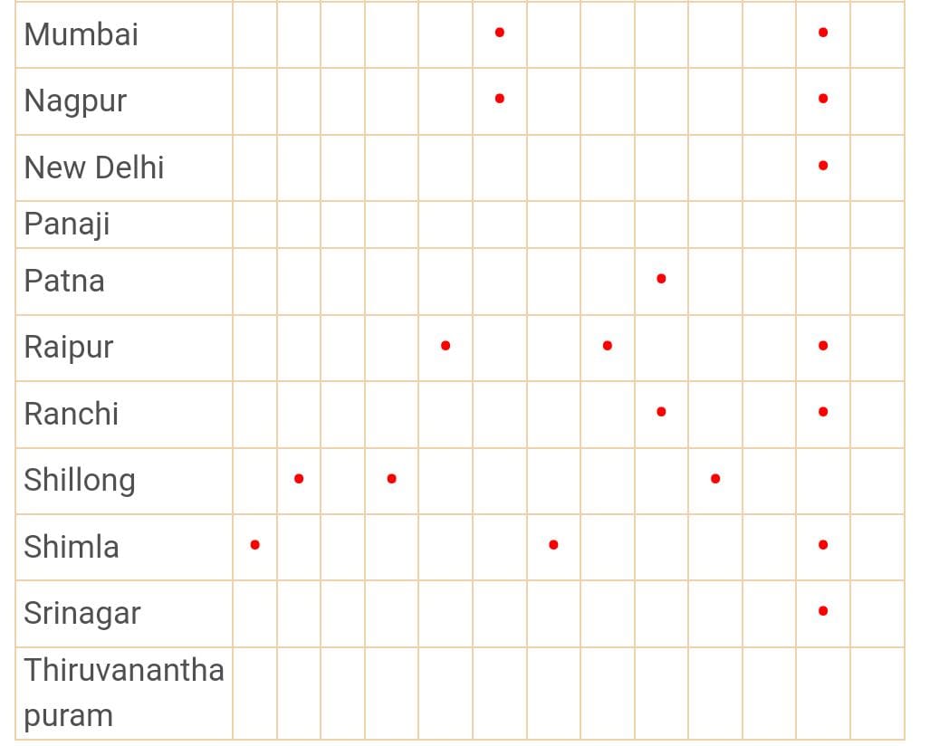 State-wise list of Bank Holiday on Guru Nanak Jayanti.